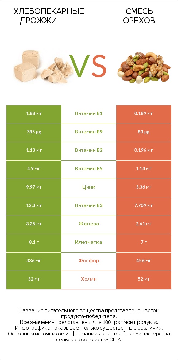 Хлебопекарные дрожжи vs Смесь орехов infographic