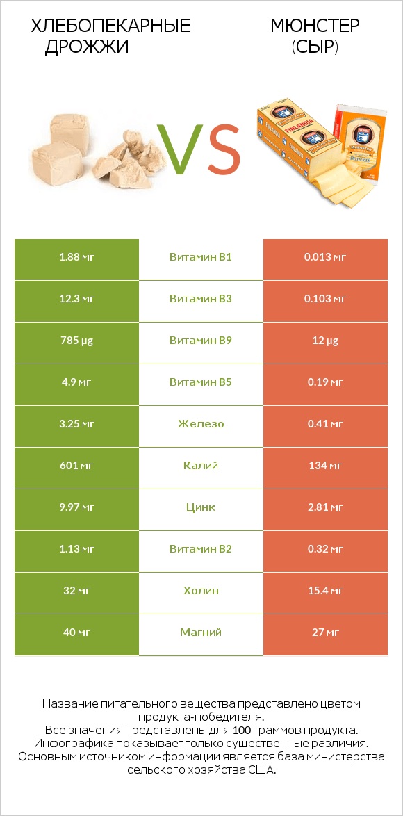 Хлебопекарные дрожжи vs Мюнстер (сыр) infographic