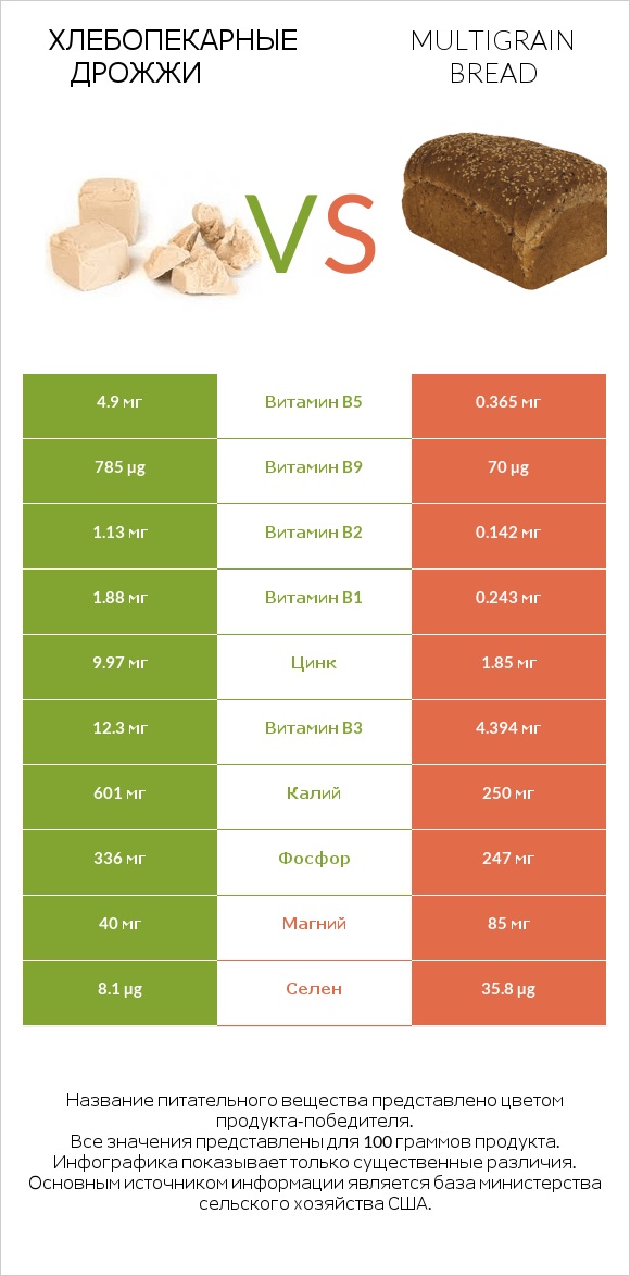 Хлебопекарные дрожжи vs Multigrain bread infographic