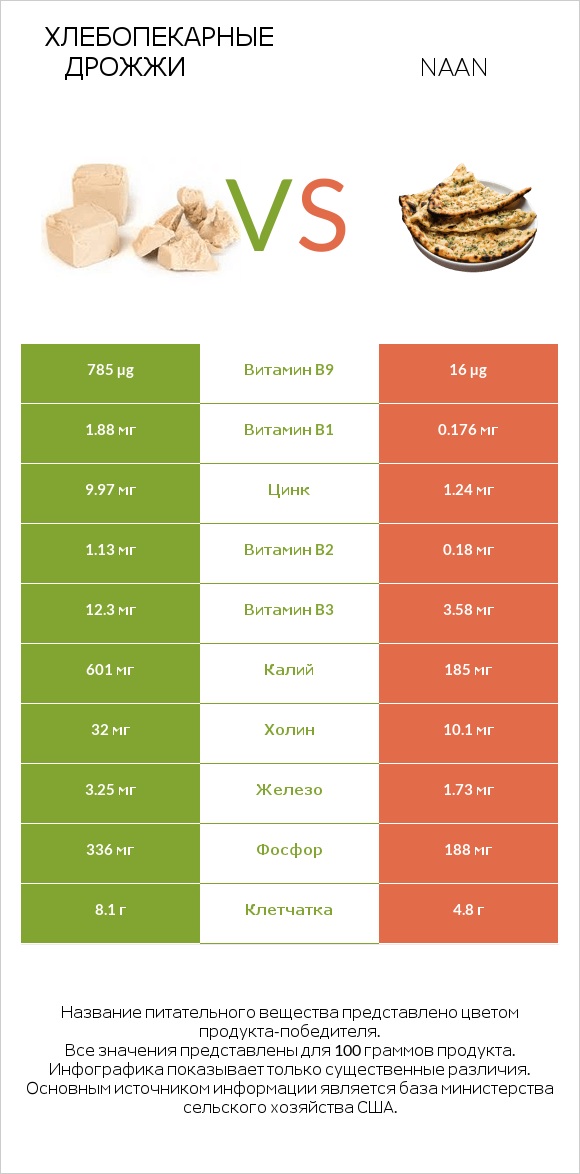 Хлебопекарные дрожжи vs Naan infographic