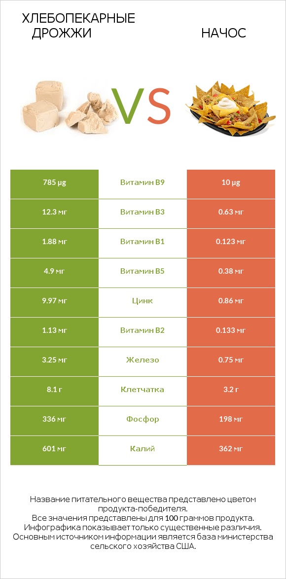 Хлебопекарные дрожжи vs Начос infographic