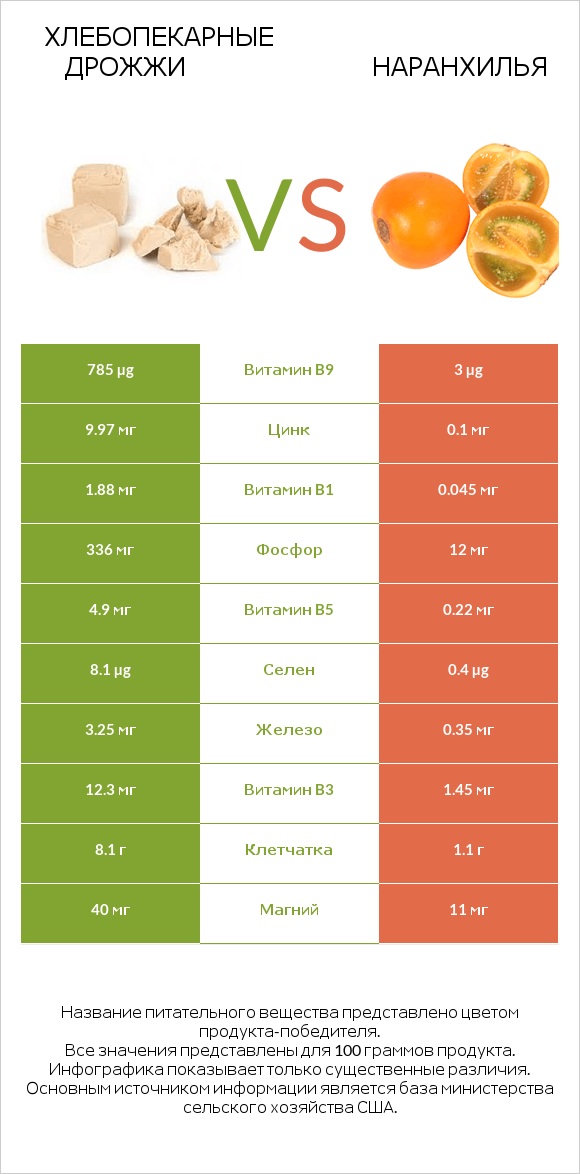 Хлебопекарные дрожжи vs Наранхилья infographic