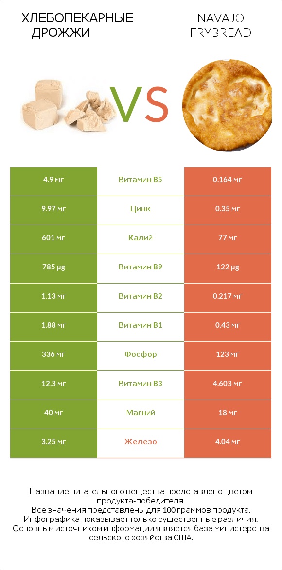 Хлебопекарные дрожжи vs Navajo frybread infographic