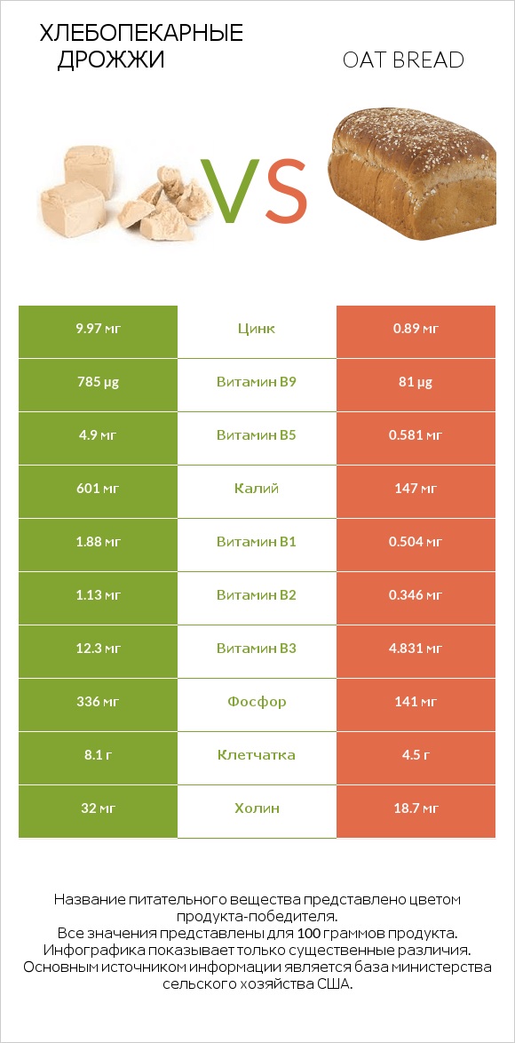 Хлебопекарные дрожжи vs Oat bread infographic