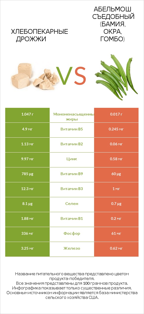 Хлебопекарные дрожжи vs Абельмош съедобный (бамия, окра, гомбо) infographic