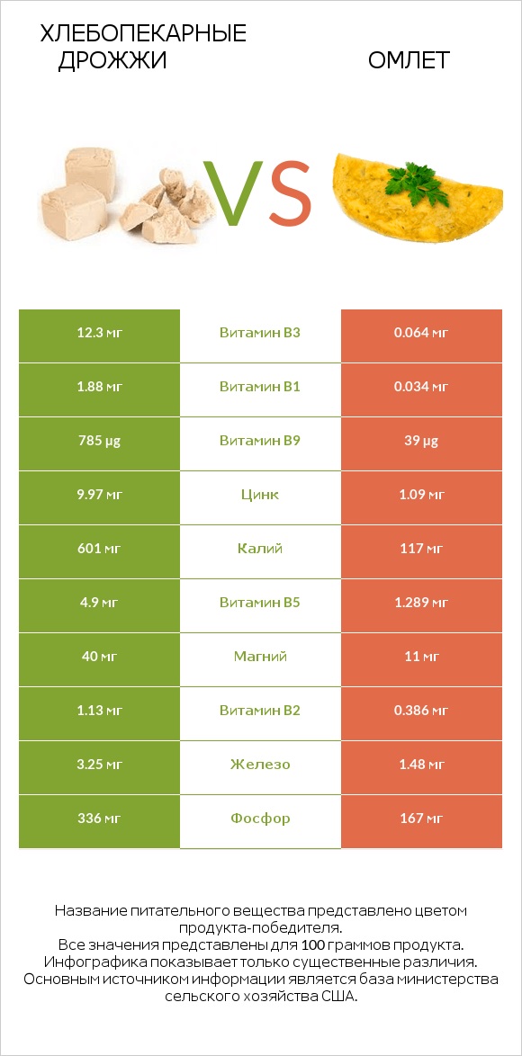 Хлебопекарные дрожжи vs Омлет infographic