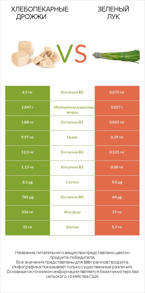 Хлебопекарные дрожжи vs Зеленый лук infographic