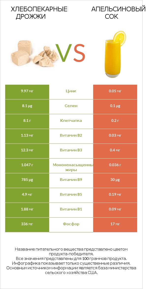 Хлебопекарные дрожжи vs Апельсиновый сок infographic