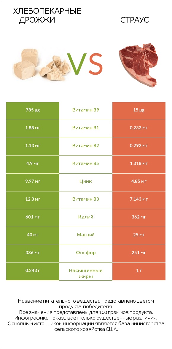 Хлебопекарные дрожжи vs Страус infographic