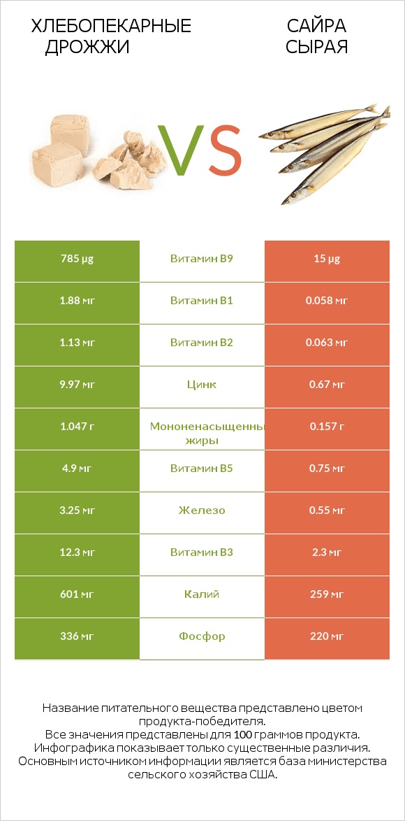 Хлебопекарные дрожжи vs Сайра сырая infographic