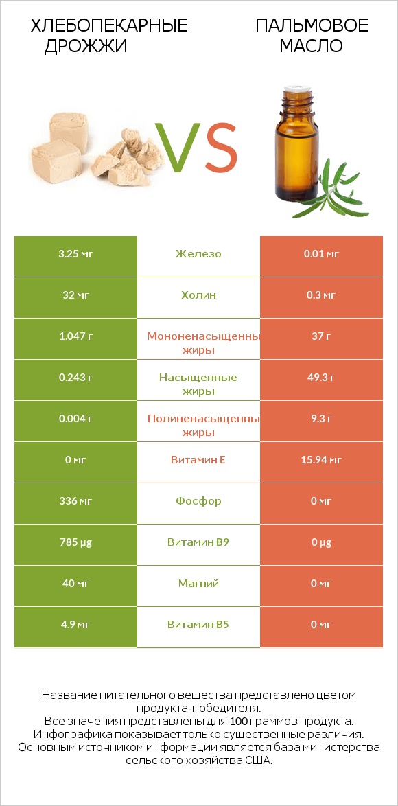 Хлебопекарные дрожжи vs Пальмовое масло infographic