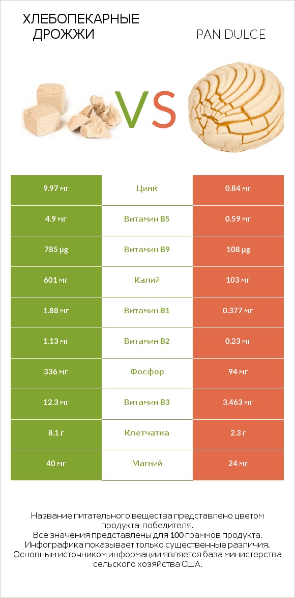 Хлебопекарные дрожжи vs Pan dulce infographic