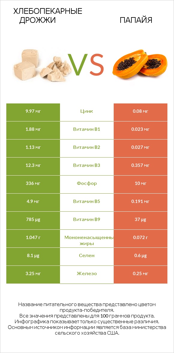 Хлебопекарные дрожжи vs Папайя infographic