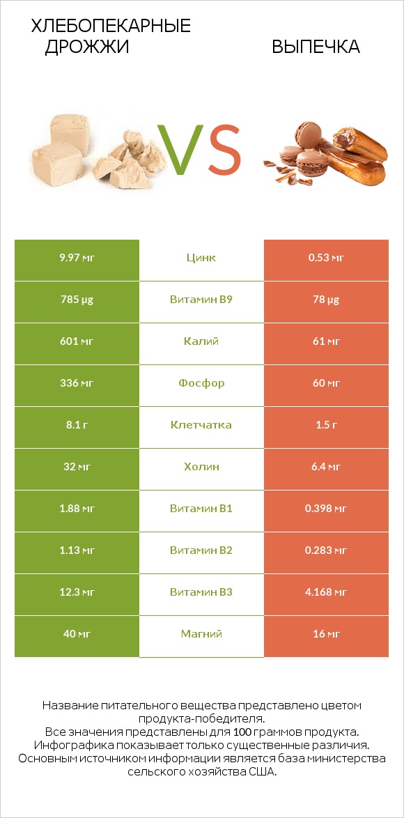 Хлебопекарные дрожжи vs Выпечка infographic