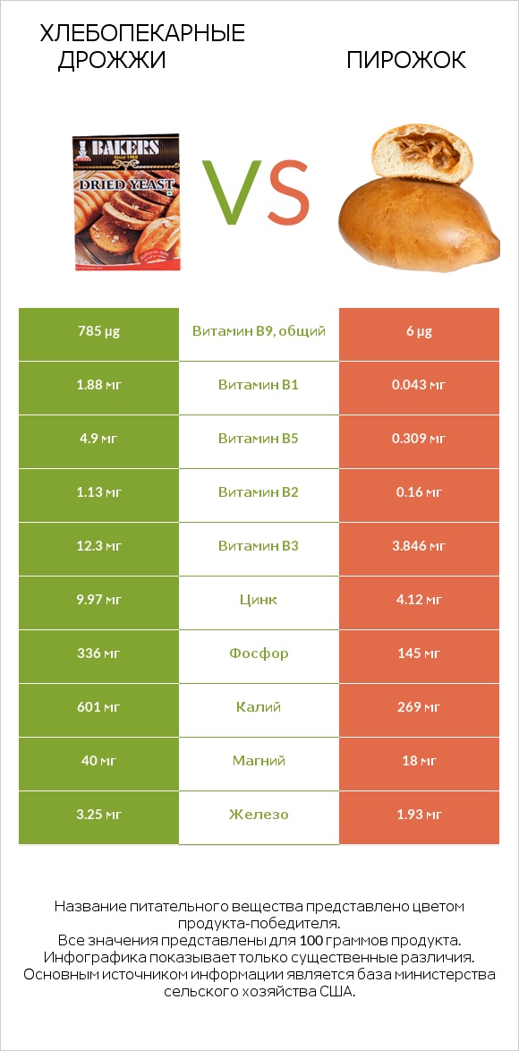 Хлебопекарные дрожжи vs Пирожок infographic