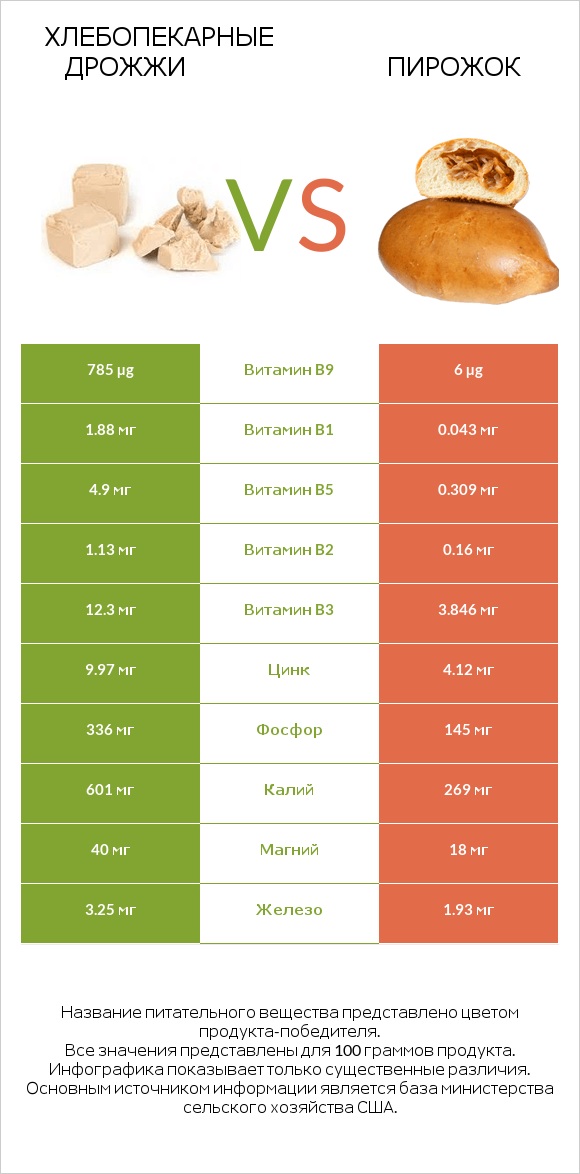 Хлебопекарные дрожжи vs Пирожок infographic