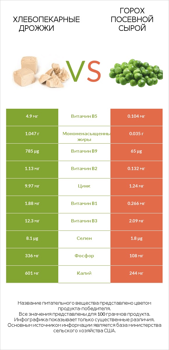 Хлебопекарные дрожжи vs Горох посевной сырой infographic