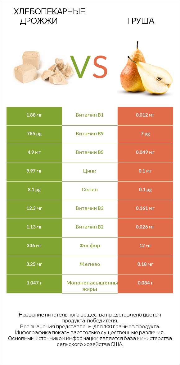Хлебопекарные дрожжи vs Груша infographic