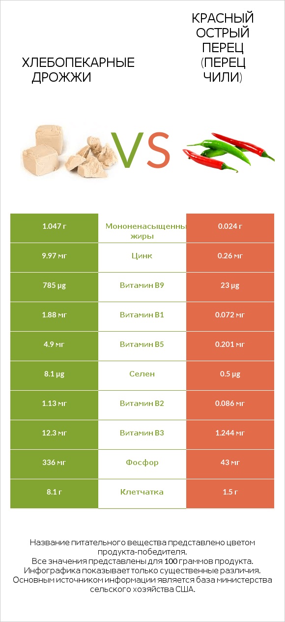 Хлебопекарные дрожжи vs Красный острый перец (перец чили) infographic