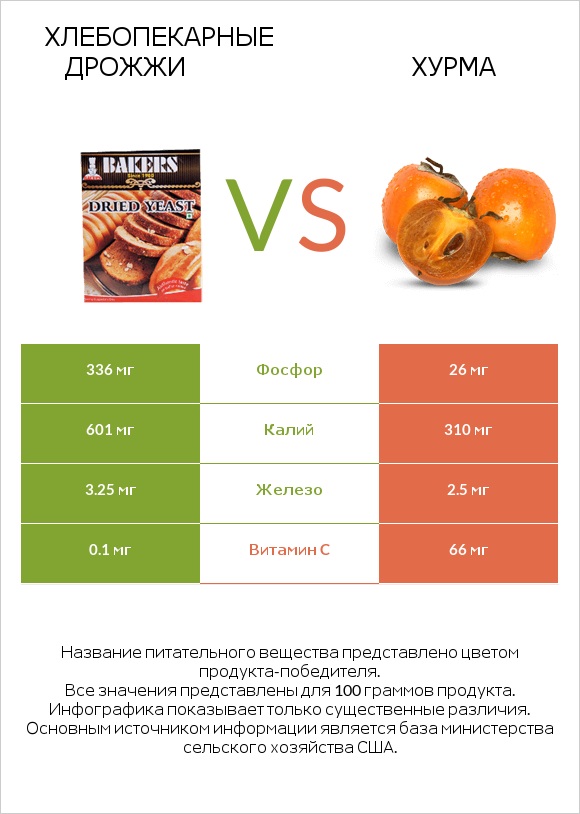 Хлебопекарные дрожжи vs Хурма infographic