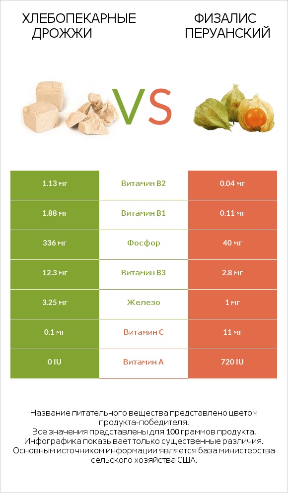 Хлебопекарные дрожжи vs Физалис перуанский infographic