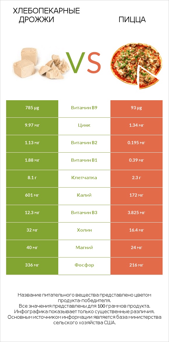 Хлебопекарные дрожжи vs Пицца infographic