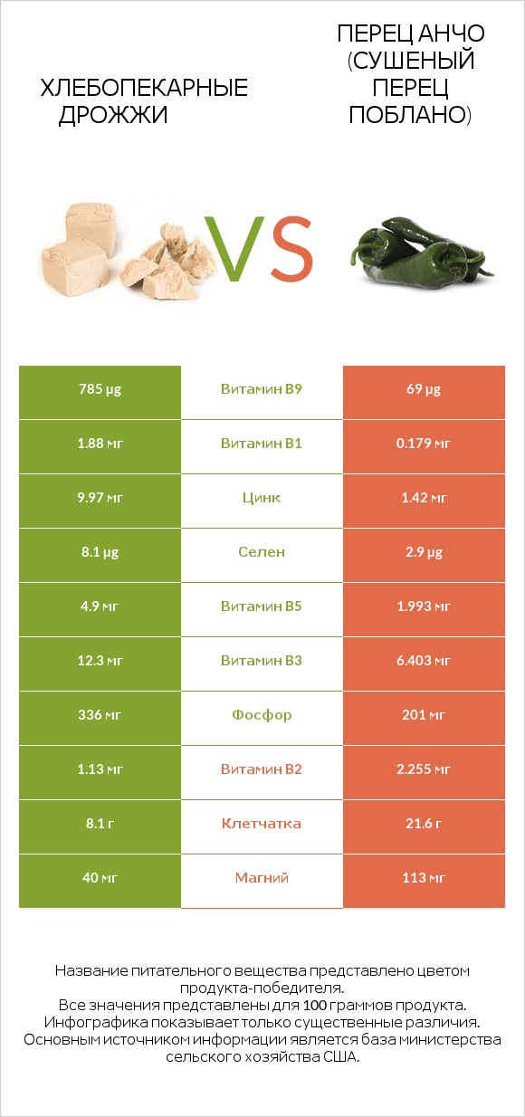 Хлебопекарные дрожжи vs Перец Анчо (сушеный перец Поблано) infographic