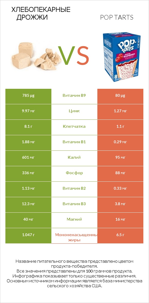 Хлебопекарные дрожжи vs Pop tarts infographic