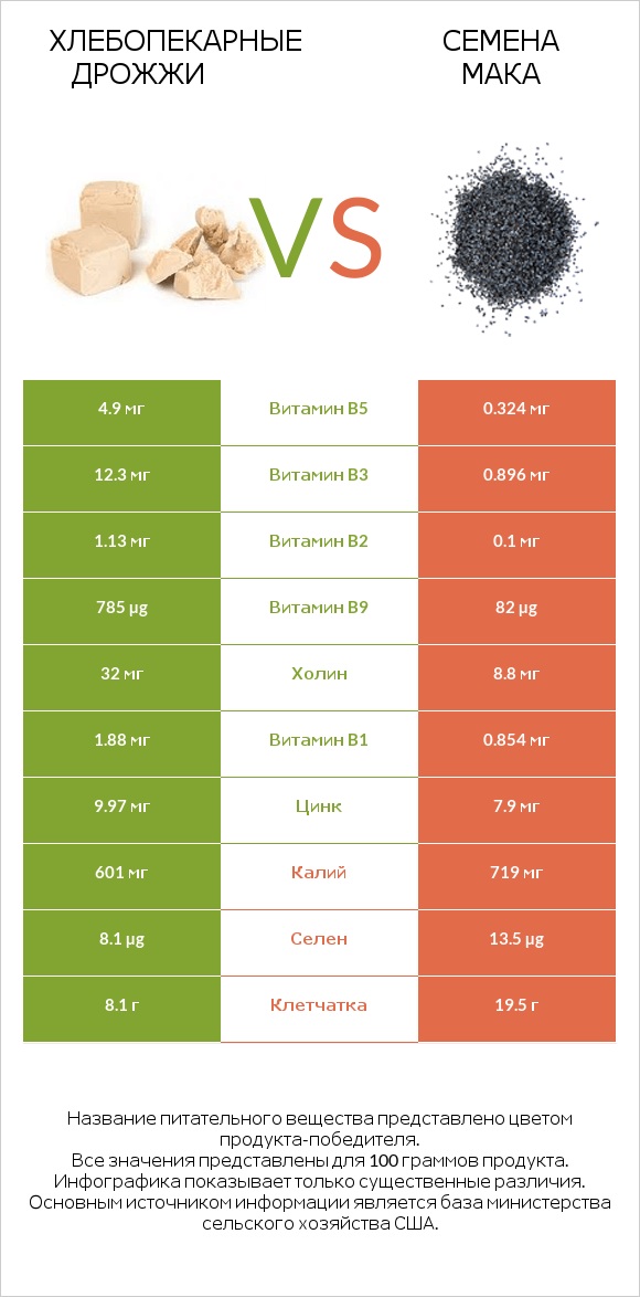 Хлебопекарные дрожжи vs Семена мака infographic