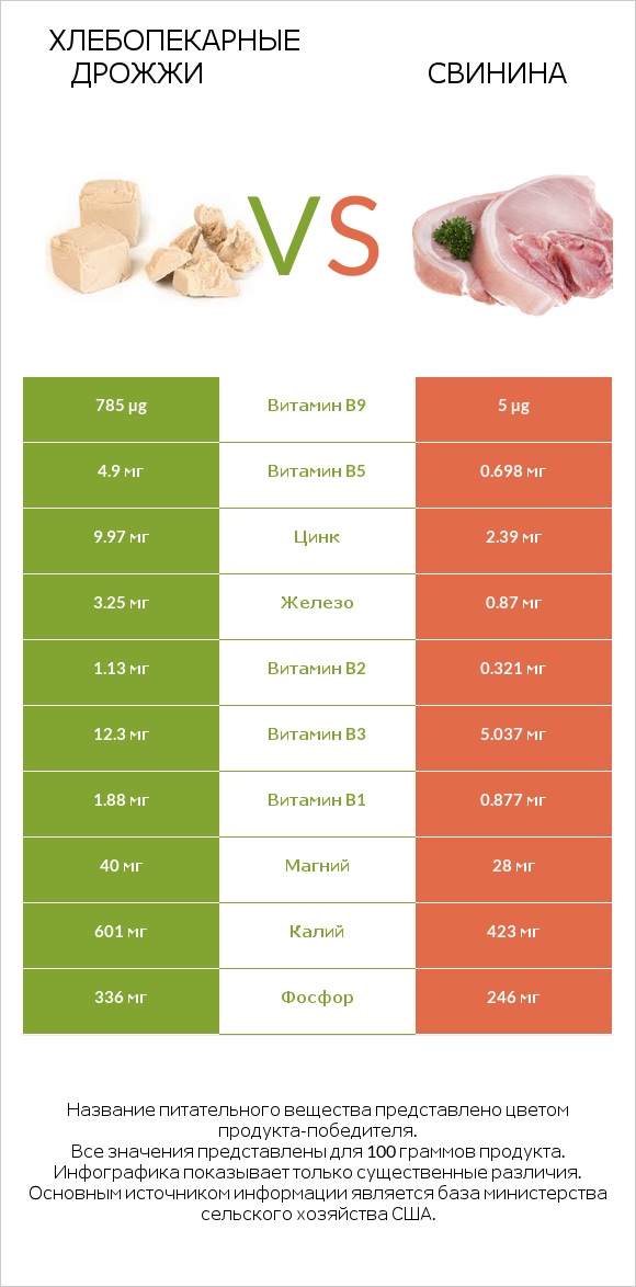 Хлебопекарные дрожжи vs Свинина infographic