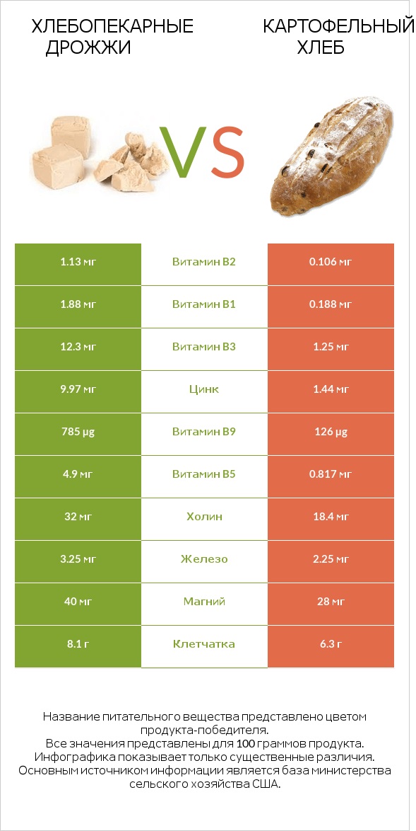 Хлебопекарные дрожжи vs Картофельный хлеб infographic