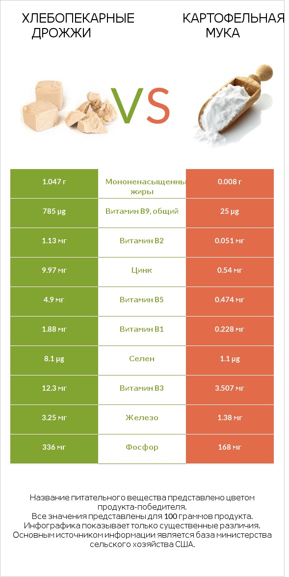 Хлебопекарные дрожжи vs Картофельная мука  infographic