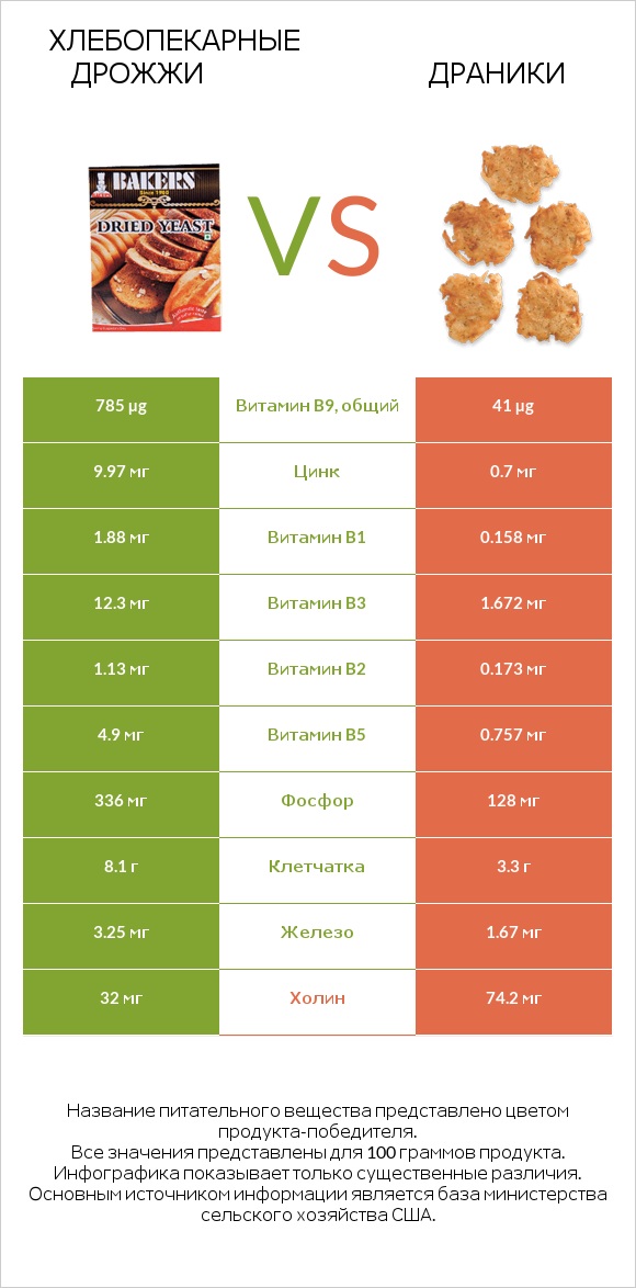 Хлебопекарные дрожжи vs Драники infographic