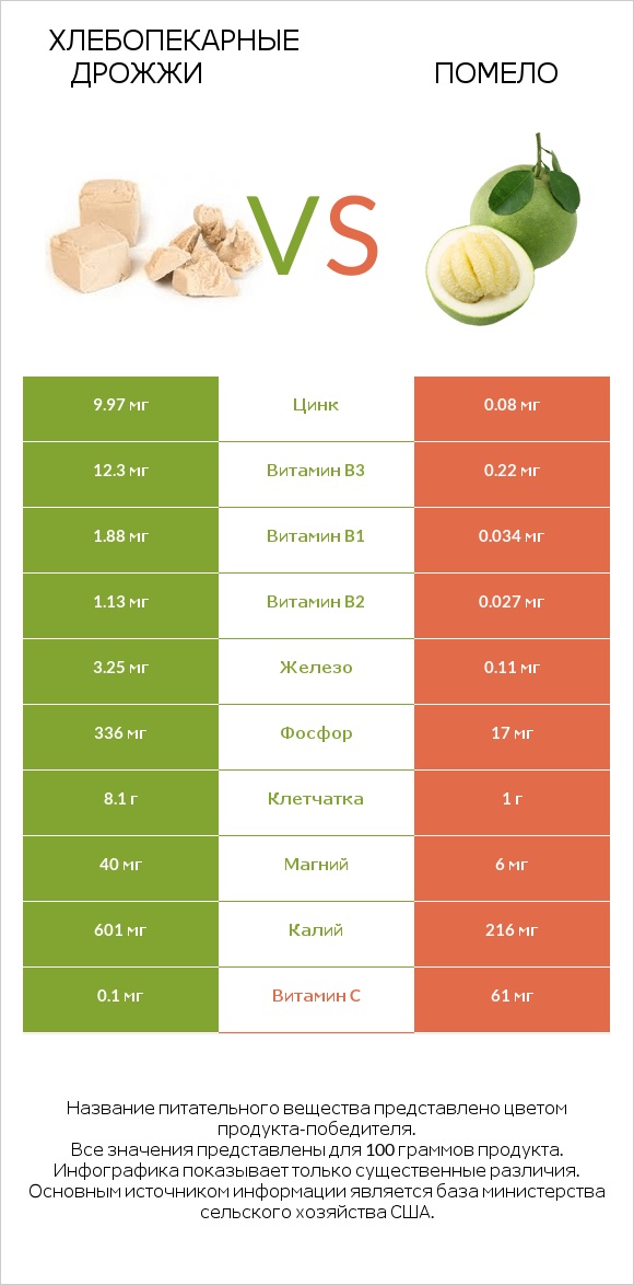 Хлебопекарные дрожжи vs Помело infographic