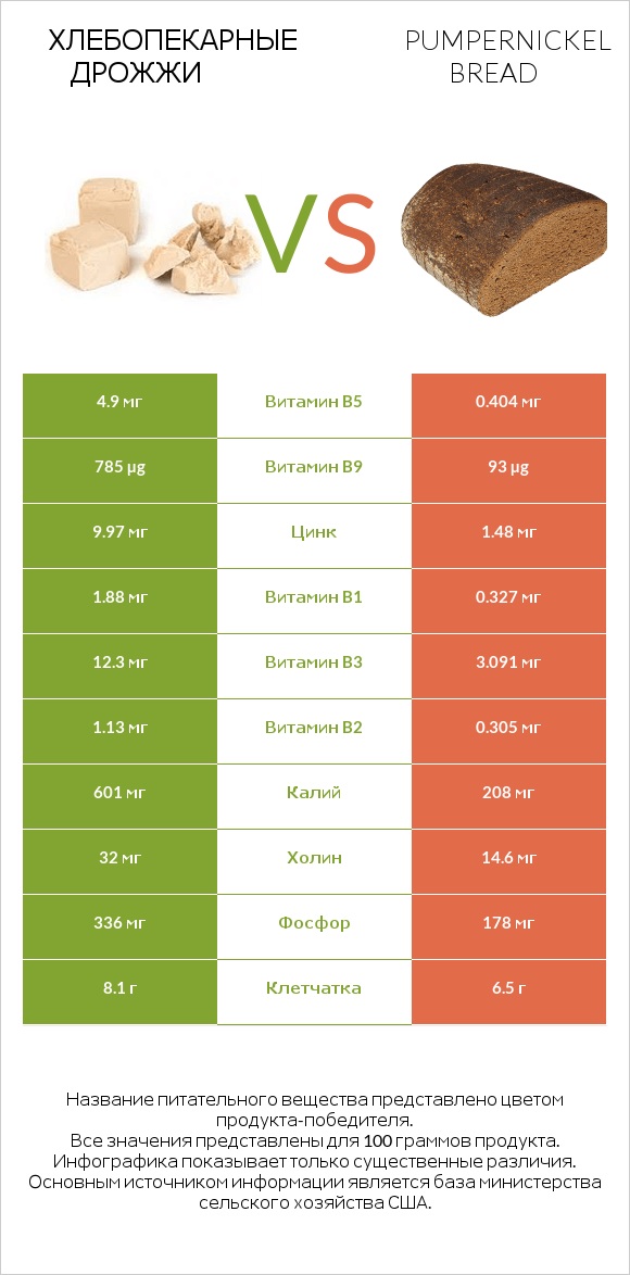 Хлебопекарные дрожжи vs Pumpernickel bread infographic