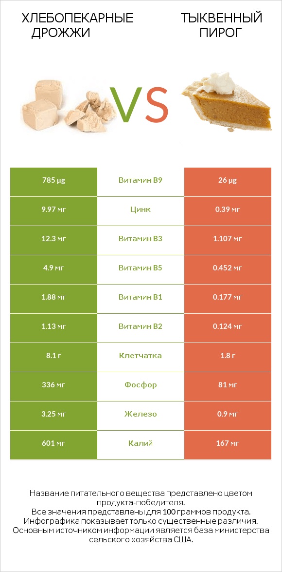 Хлебопекарные дрожжи vs Тыквенный пирог infographic