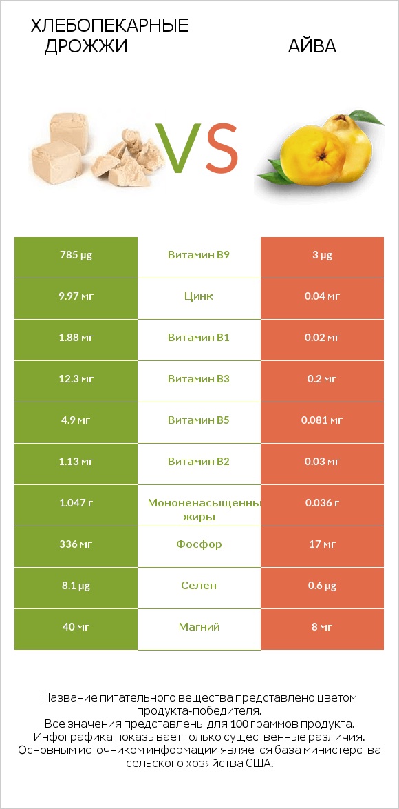 Хлебопекарные дрожжи vs Айва infographic