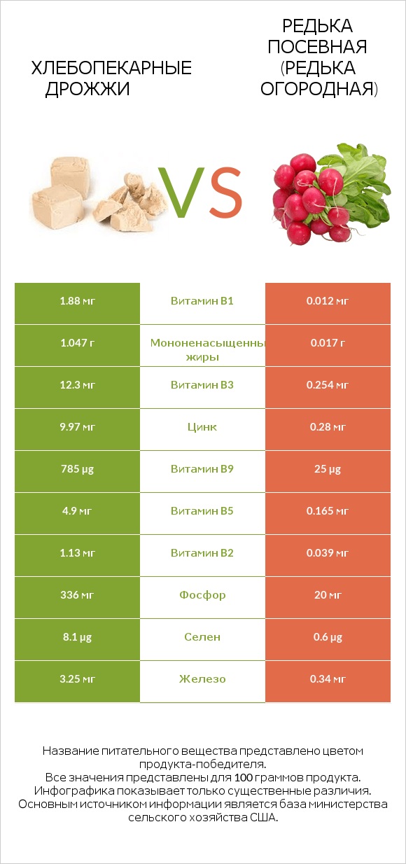 Хлебопекарные дрожжи vs Редька посевная (Редька огородная) infographic