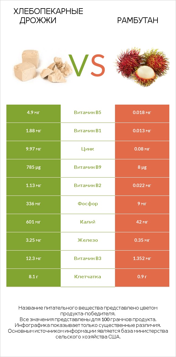 Хлебопекарные дрожжи vs Рамбутан infographic