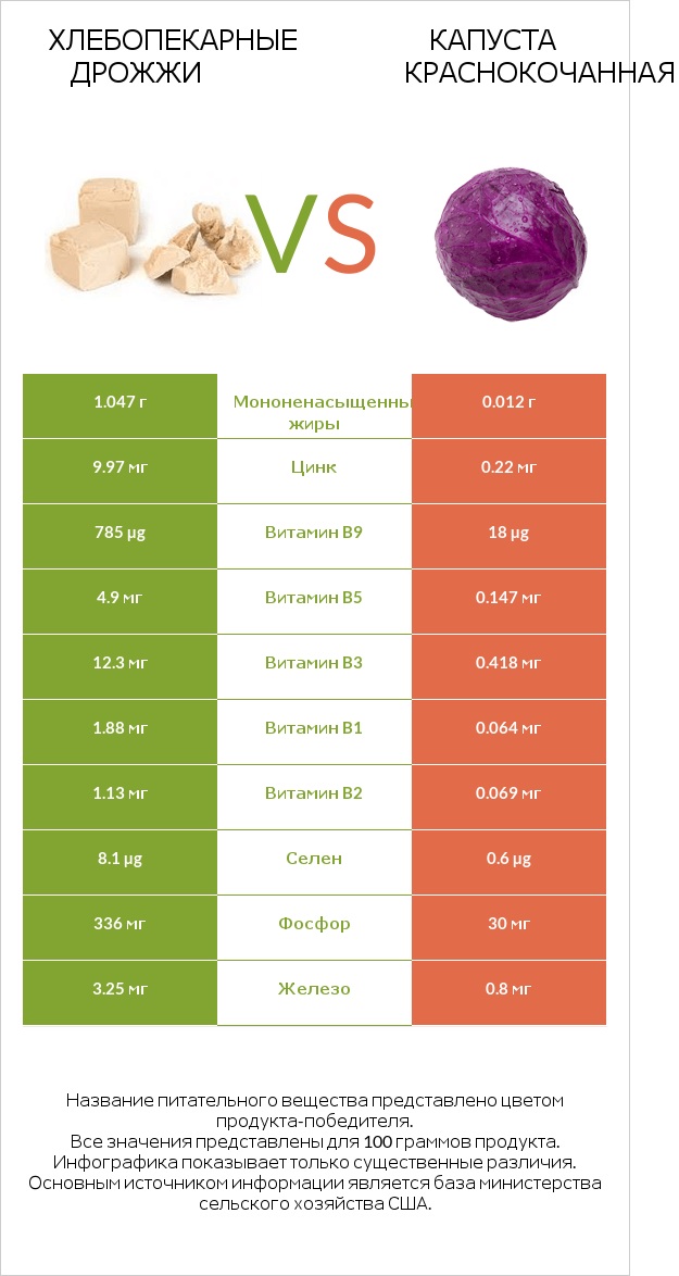 Хлебопекарные дрожжи vs Капуста краснокочанная infographic