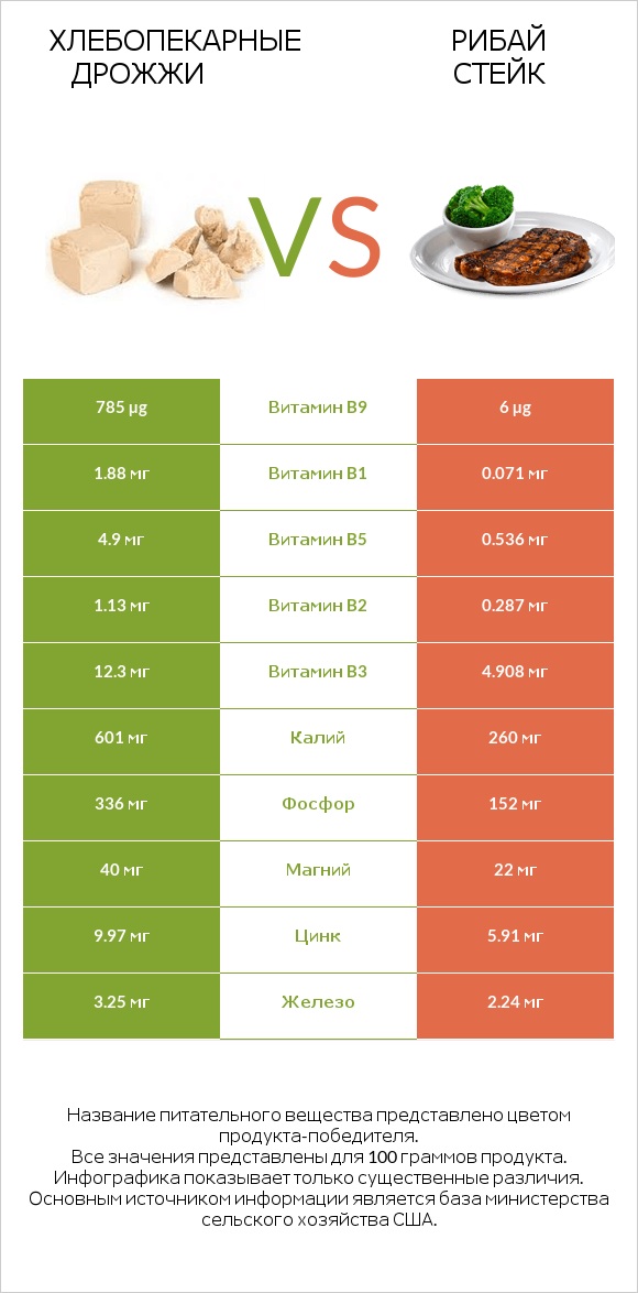 Хлебопекарные дрожжи vs Рибай стейк infographic