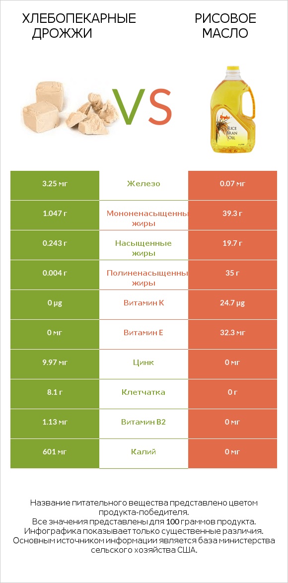 Хлебопекарные дрожжи vs Рисовое масло infographic