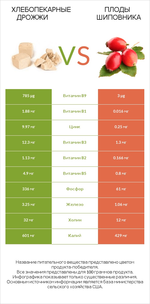 Хлебопекарные дрожжи vs Плоды шиповника infographic