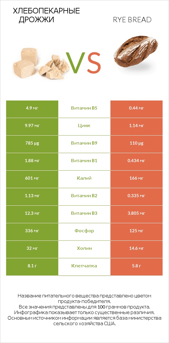 Хлебопекарные дрожжи vs Rye bread infographic