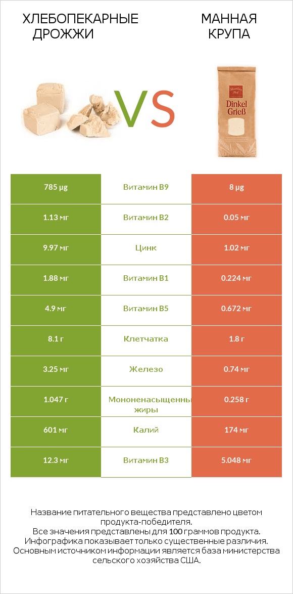 Хлебопекарные дрожжи vs Манная крупа infographic