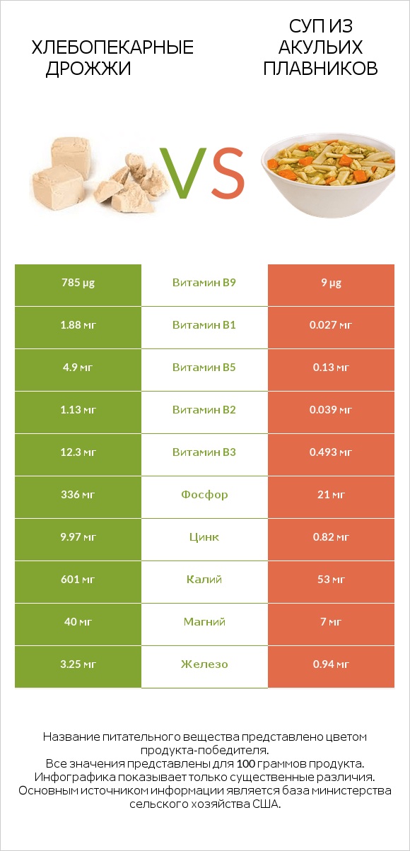 Хлебопекарные дрожжи vs Суп из акульих плавников infographic