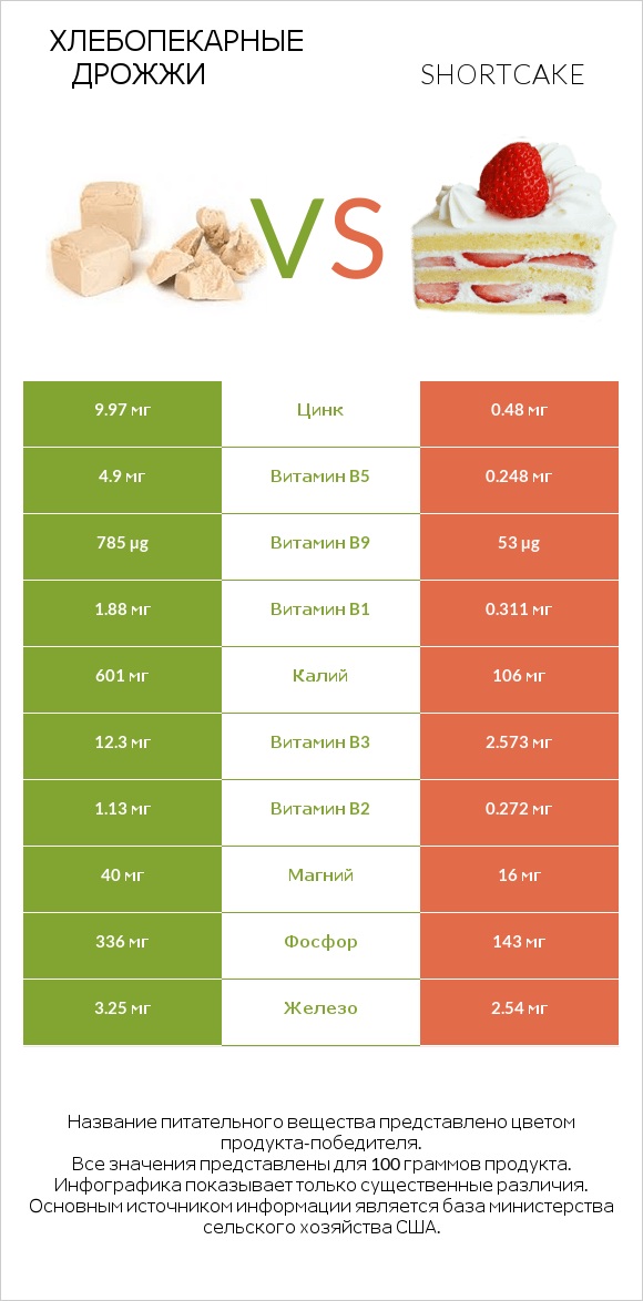 Хлебопекарные дрожжи vs Shortcake infographic