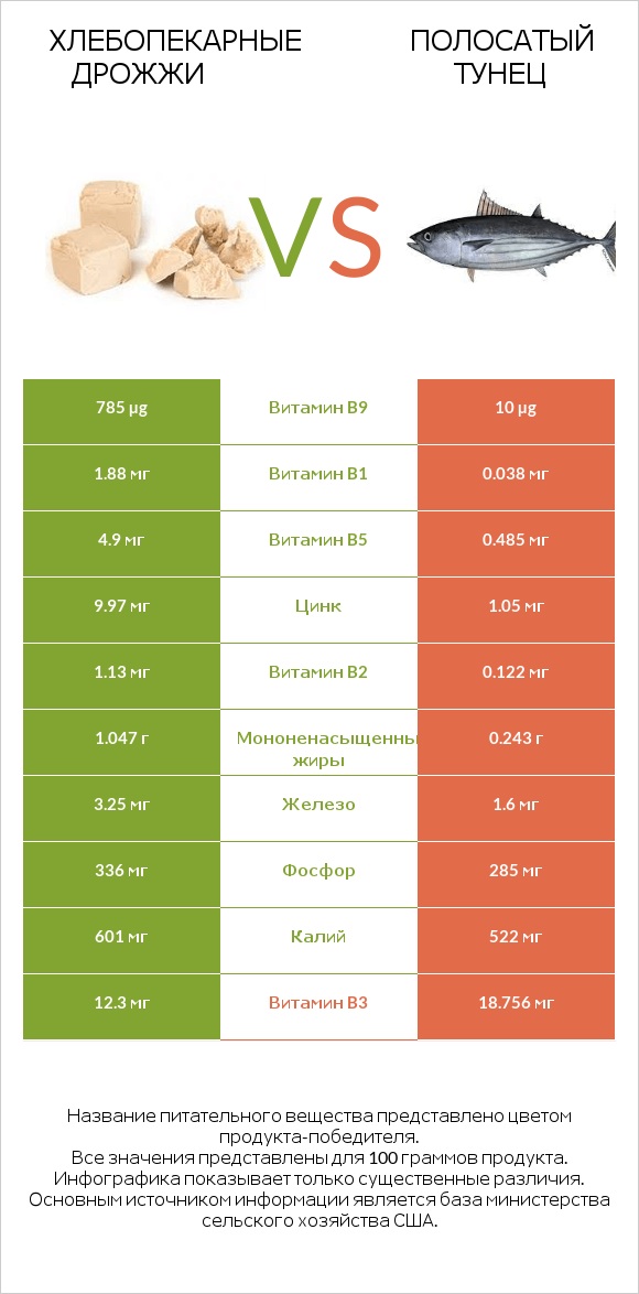 Хлебопекарные дрожжи vs Полосатый тунец infographic