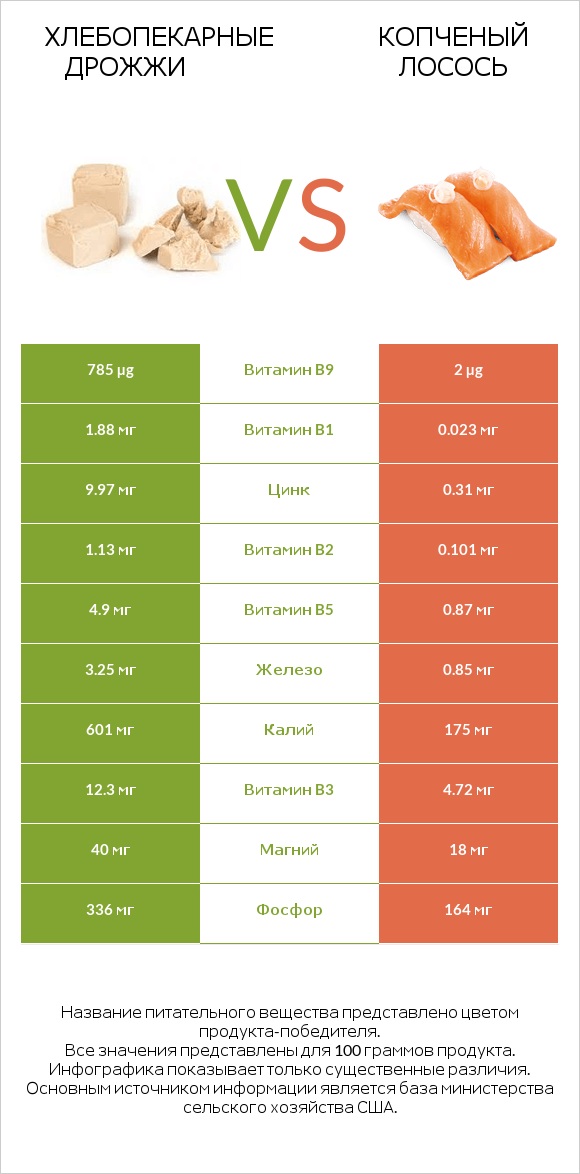 Хлебопекарные дрожжи vs Копченый лосось infographic