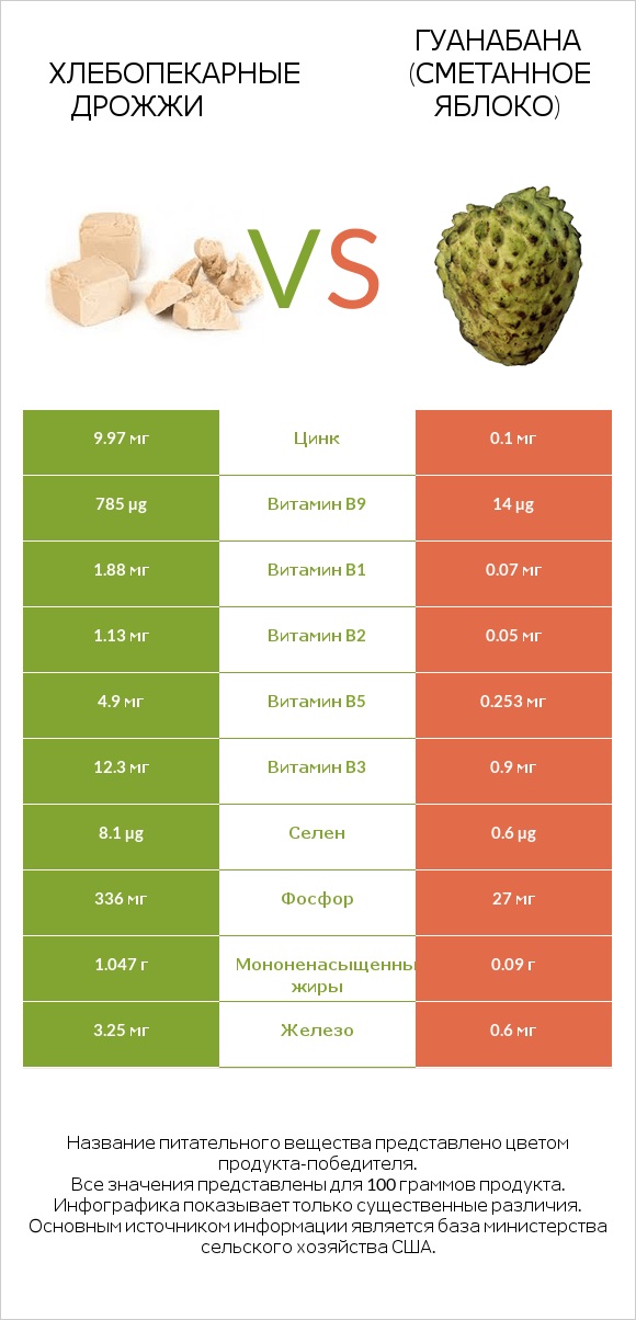Хлебопекарные дрожжи vs Гуанабана (сметанное яблоко) infographic